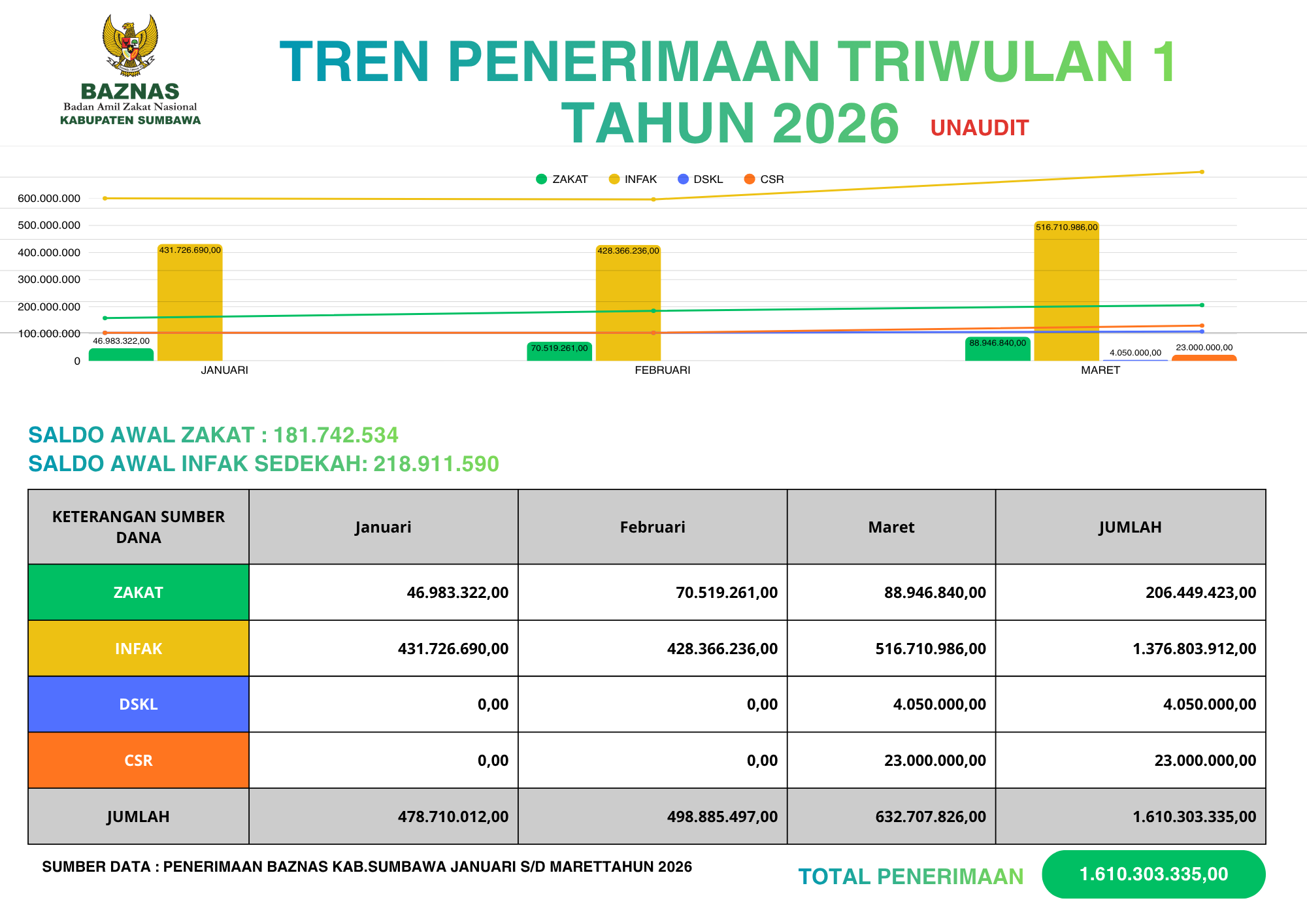 BAZNAS Sumbawa rilis laporan penerimaan dan penyaluran Triwulan 1Tahun 2026
